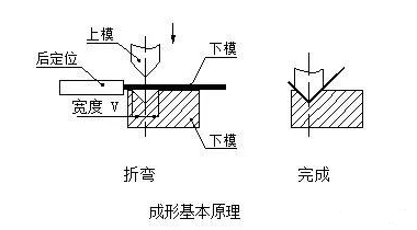 钣金加工中数控折弯加工零件范围及加工精度参数的详细解答-石家庄安邦房地产投资咨询有限公司