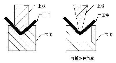钣金加工中数控折弯加工零件范围及加工精度参数的详细解答-石家庄安邦房地产投资咨询有限公司