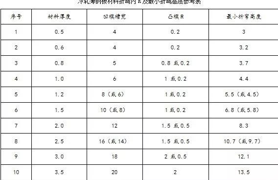 钣金加工中数控折弯加工零件范围及加工精度参数的详细解答-石家庄安邦房地产投资咨询有限公司
